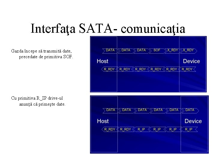 Interfaţa SATA- comunicaţia Gazda începe să transmită date, precedate de primitiva SOF. Cu primitiva