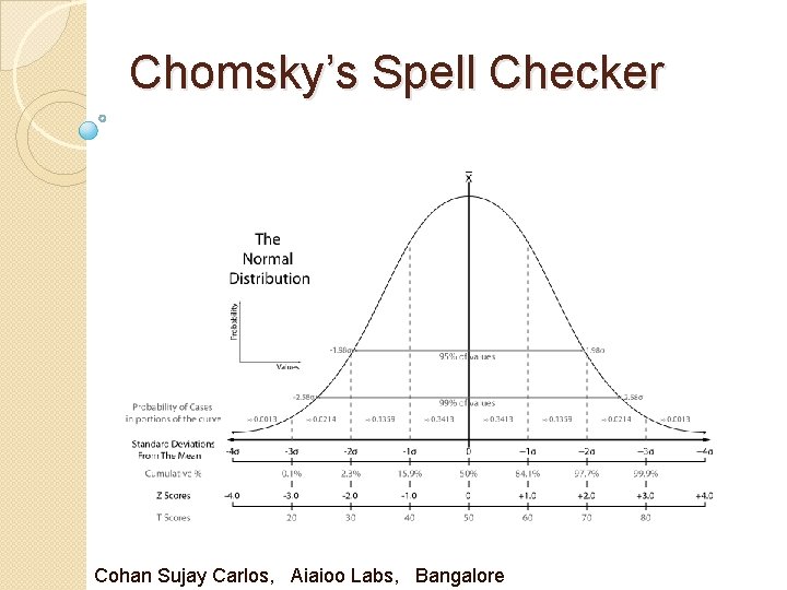 Chomsky’s Spell Checker Cohan Sujay Carlos, Aiaioo Labs, Bangalore 