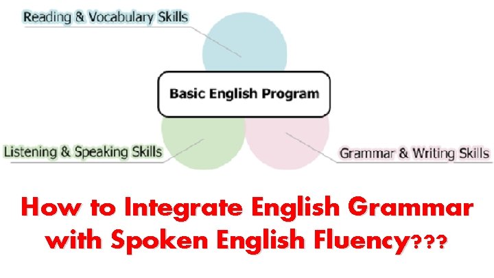 How to Integrate English Grammar with Spoken English Fluency? ? ? 