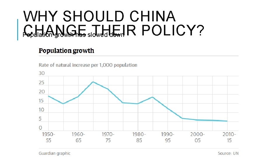 WHY SHOULD CHINA CHANGE THEIR POLICY? Population growth has slowed down 