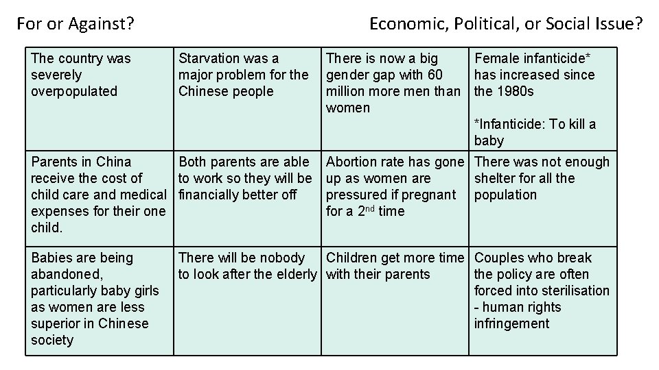 For or Against? The country was severely overpopulated Economic, Political, or Social Issue? Starvation