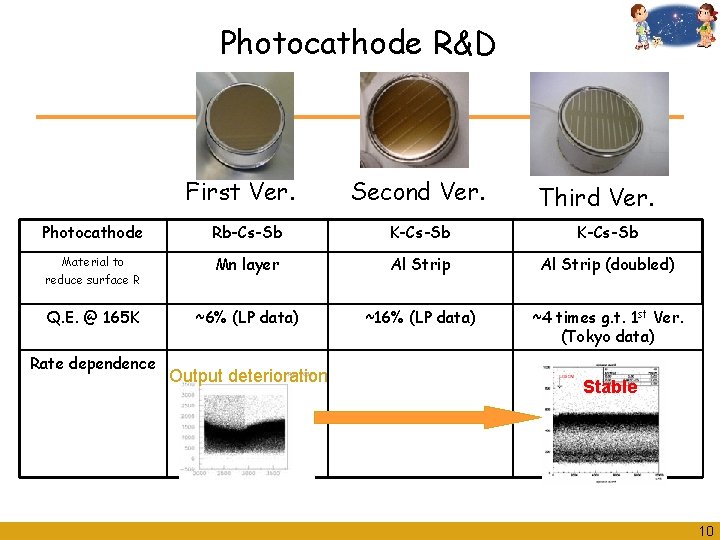 Photocathode R&D First Ver. Second Ver. Third Ver. Photocathode Rb-Cs-Sb K-Cs-Sb Material to reduce