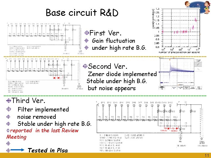 Base circuit R&D First Ver. Gain fluctuation under high rate B. G. Second Ver.