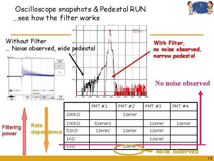 Oscilloscope snapshots & Pedestal RUN …see how the filter works Without Filter … Noise