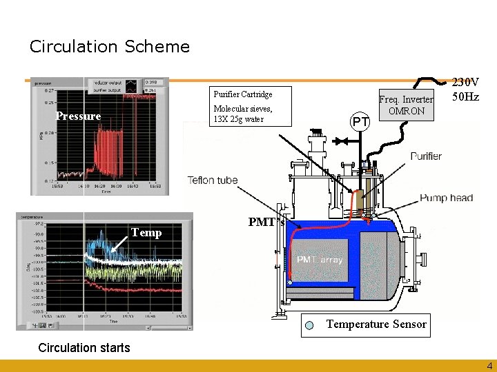 Circulation Scheme Purifier Cartridge Molecular sieves, 13 X 25 g water Pressure Temp PT