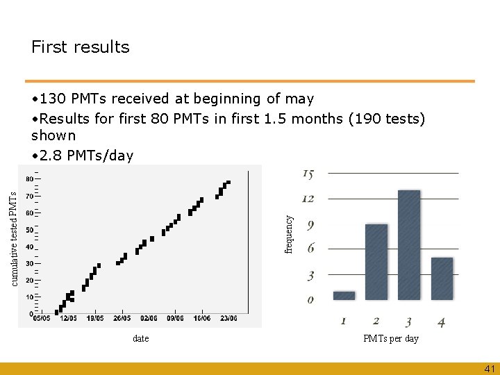 First results frequency cumulative tested PMTs • 130 PMTs received at beginning of may