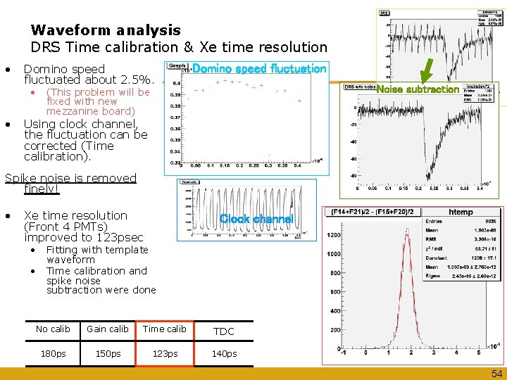 Waveform analysis DRS Time calibration & Xe time resolution • Domino speed fluctuated about