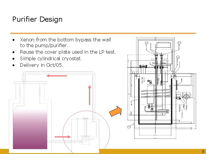 Purifier Design • • Xenon from the bottom bypass the wall to the pump/purifier.