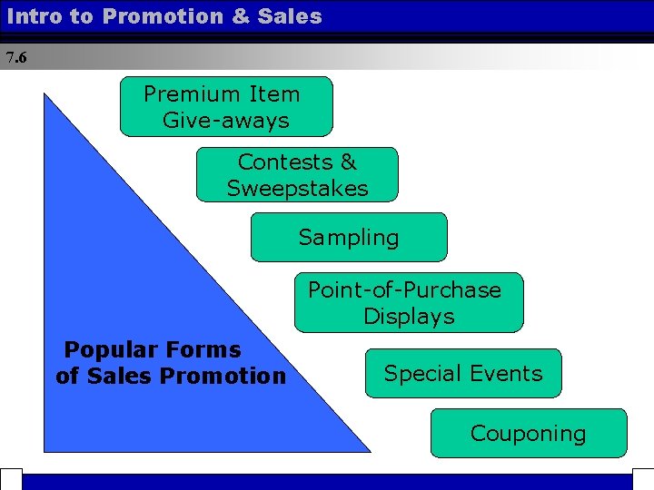 Intro to Promotion & Sales 7. 6 Premium Item Give-aways Contests & Sweepstakes Sampling