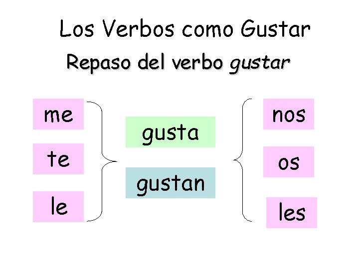 Los Verbos como Gustar Repaso del verbo gustar me te le gustan nos os