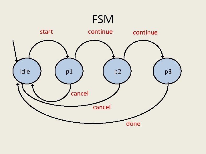 FSM start idle continue p 1 continue p 2 p 3 cancel done 