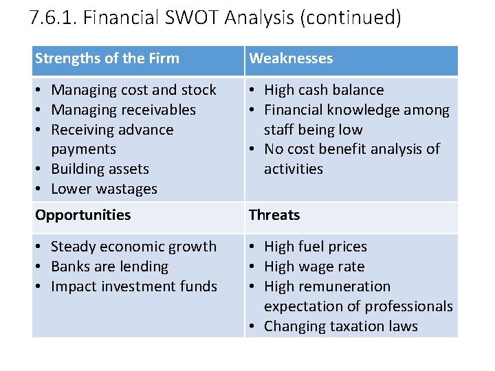 7. 6. 1. Financial SWOT Analysis (continued) Strengths of the Firm Weaknesses • Managing