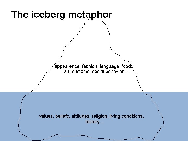 The iceberg metaphor appearence, fashion, language, food, art, customs, social behavior… values, beliefs, attitudes,