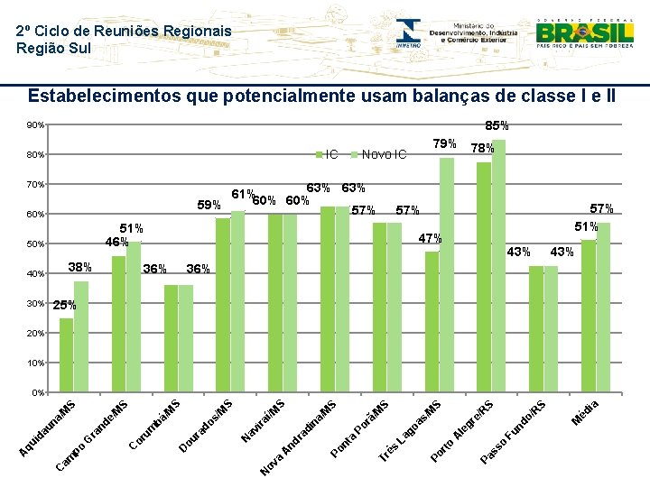 2º Ciclo de Reuniões Regionais Região Sul Estabelecimentos que potencialmente usam balanças de classe