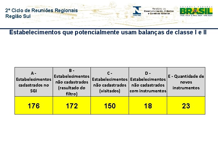 2º Ciclo de Reuniões Regionais Região Sul Estabelecimentos que potencialmente usam balanças de classe