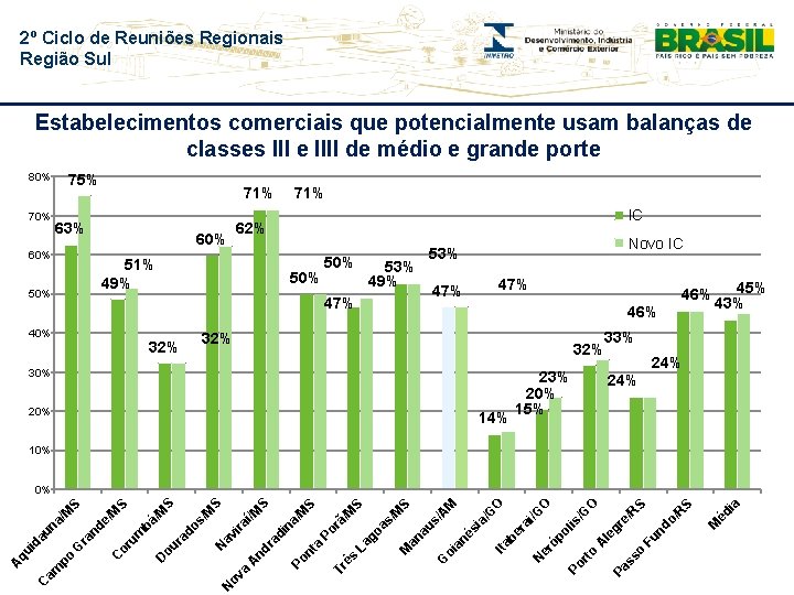 2º Ciclo de Reuniões Regionais Região Sul Estabelecimentos comerciais que potencialmente usam balanças de