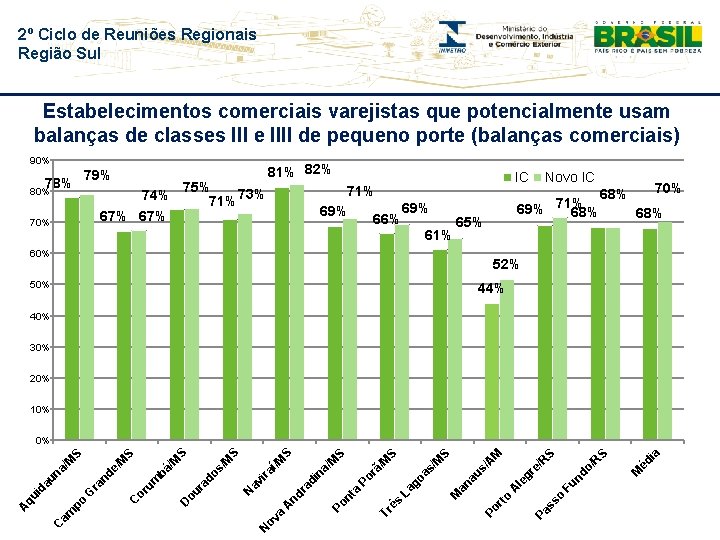 2º Ciclo de Reuniões Regionais Região Sul Estabelecimentos comerciais varejistas que potencialmente usam balanças