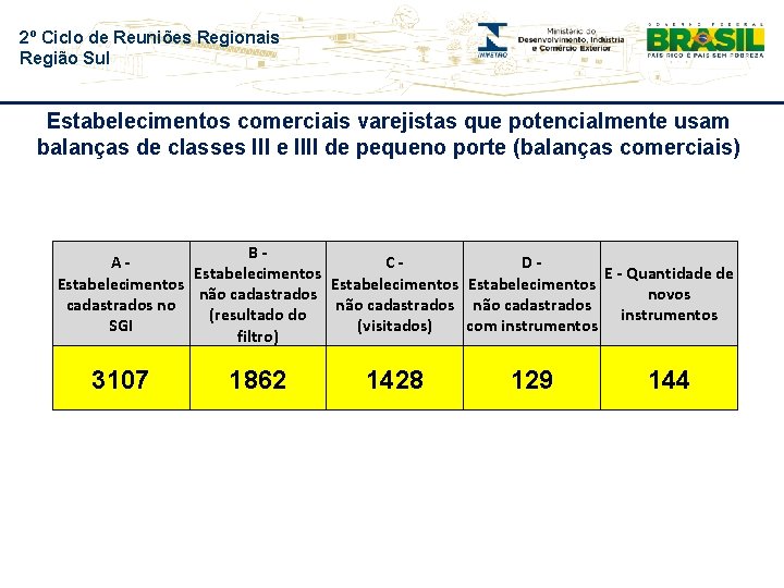 2º Ciclo de Reuniões Regionais Região Sul Estabelecimentos comerciais varejistas que potencialmente usam balanças