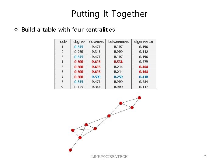 Putting It Together Build a table with four centralities node 1 2 3 4