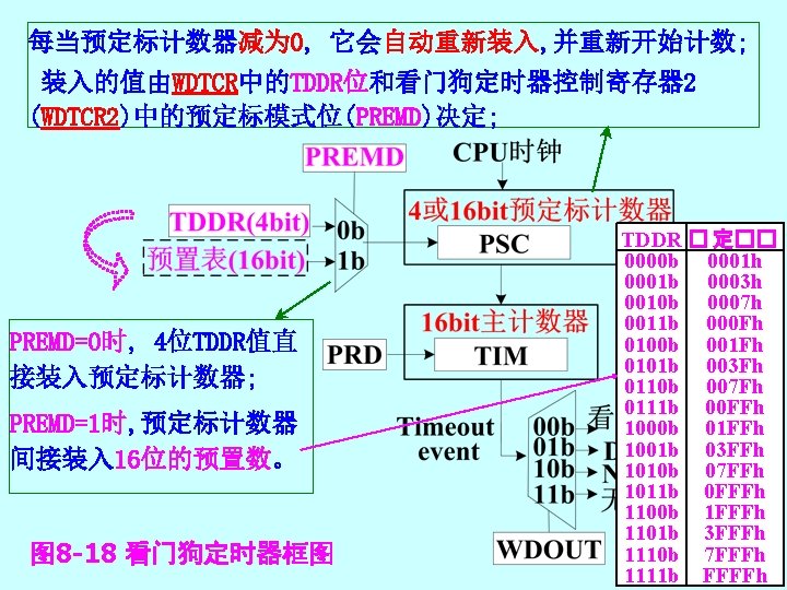 每当预定标计数器减为 0, 它会自动重新装入, 并重新开始计数; 装入的值由WDTCR中的TDDR位和看门狗定时器控制寄存器 2 (WDTCR 2)中的预定标模式位(PREMD)决定; PREMD=0时, 4位TDDR值直 接装入预定标计数器; PREMD=1时, 预定标计数器 间接装入