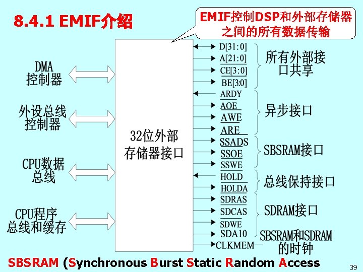 8. 4. 1 EMIF介绍 EMIF控制DSP和外部存储器 之间的所有数据传输 SBSRAM (Synchronous Burst Static Random Access 39 