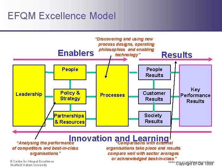 EFQM Excellence Model Enablers Leadership “Discovering and using new process designs, operating philosophies and