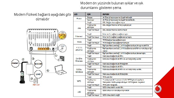 Modem ön yüzünde bulunan ışıklar ve ışık durumlarını gösteren şema. Modem Fiziksel bağlantı aşağıdaki
