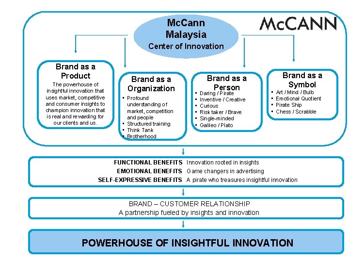 Mc. Cann Malaysia Center of Innovation Brand as a Product The powerhouse of insightful Mc. Cann Malaysia Center of Innovation Brand as a Product The powerhouse of insightful