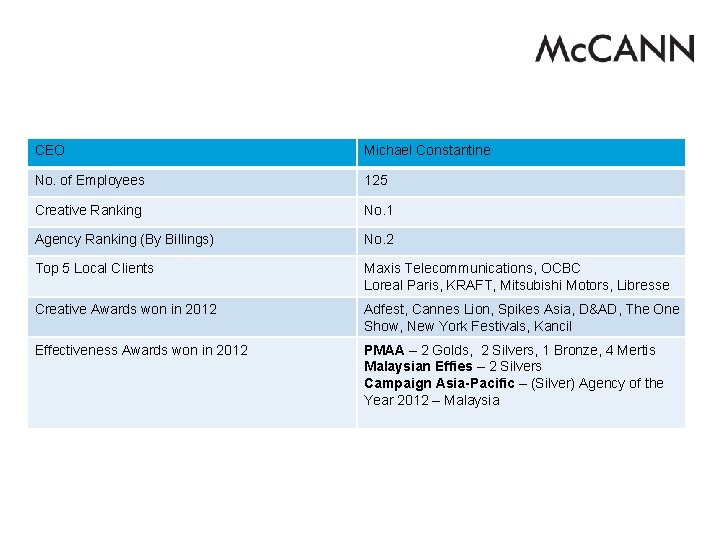 CEO Michael Constantine No. of Employees 125 Creative Ranking No. 1 Agency Ranking (By CEO Michael Constantine No. of Employees 125 Creative Ranking No. 1 Agency Ranking (By