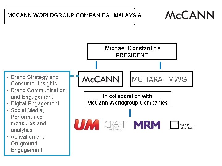 MCCANN WORLDGROUP COMPANIES, MALAYSIA Michael Constantine PRESIDENT • Brand Strategy and Consumer Insights • MCCANN WORLDGROUP COMPANIES, MALAYSIA Michael Constantine PRESIDENT • Brand Strategy and Consumer Insights •