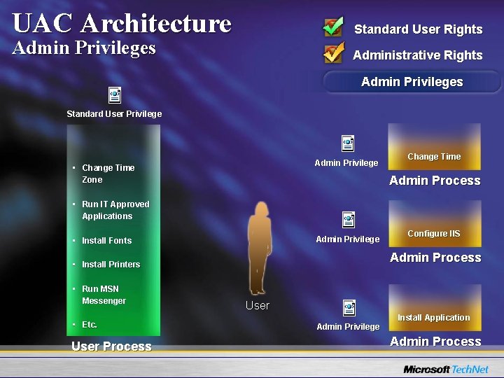 UAC Architecture Standard User Rights Admin Privileges Administrative Rights Admin Privileges Standard User Privilege