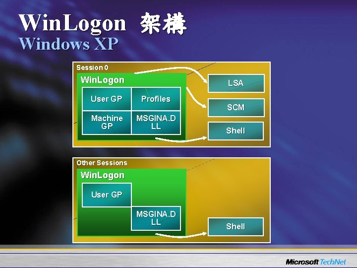 Win. Logon 架構 Windows XP Session 0 Win. Logon LSA User GP Profiles Machine