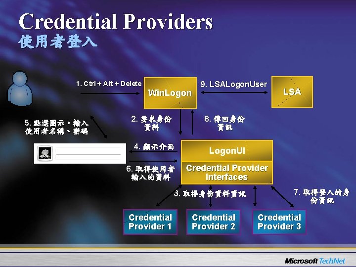 Credential Providers 使用者登入 1. Ctrl + Alt + Delete 5. 點選圖示，輸入 使用者名稱、密碼 Win. Logon