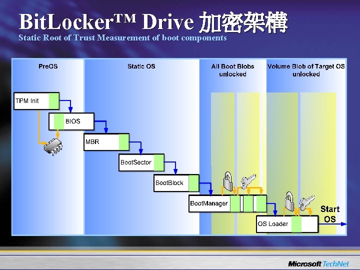 Bit. Locker™ Drive 加密架構 Static Root of Trust Measurement of boot components 