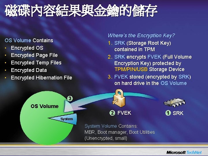 磁碟內容結果與金鑰的儲存 OS Volume Contains • Encrypted OS • Encrypted Page File • Encrypted Temp