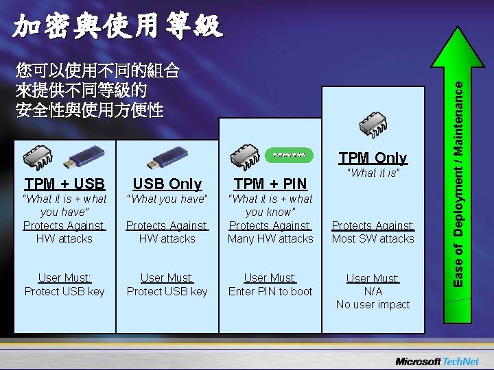 您可以使用不同的組合 來提供不同等級的 安全性與使用方便性 TPM Only TPM + USB Only TPM + PIN “What it