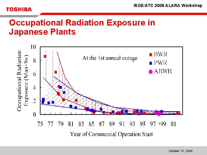ISOE/ATC 2006 ALARA Workshop Occupational Radiation Exposure in Japanese Plants October 12, 2006 ISOE/ATC 2006 ALARA Workshop Occupational Radiation Exposure in Japanese Plants October 12, 2006