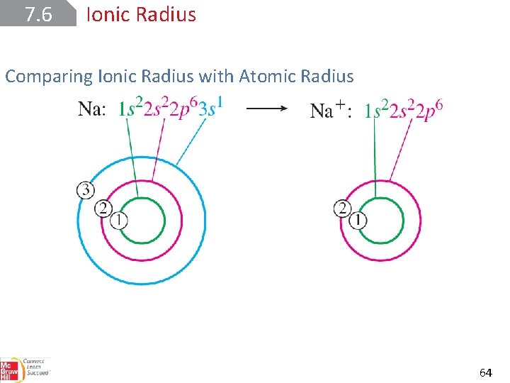7. 6 Ionic Radius Comparing Ionic Radius with Atomic Radius 64 7. 6 Ionic Radius Comparing Ionic Radius with Atomic Radius 64