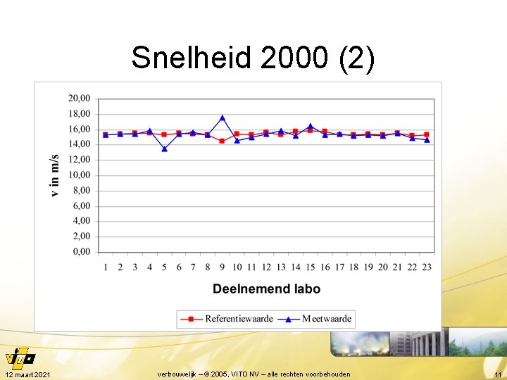 Snelheid 2000 (2) 12 maart 2021 vertrouwelijk – © 2005, VITO NV – alle