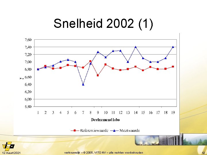 Snelheid 2002 (1) 12 maart 2021 vertrouwelijk – © 2005, VITO NV – alle