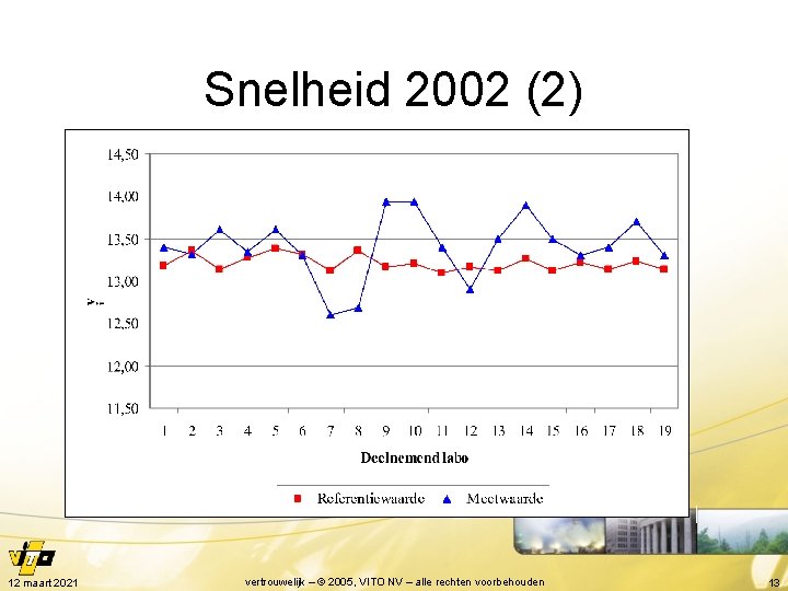 Snelheid 2002 (2) 12 maart 2021 vertrouwelijk – © 2005, VITO NV – alle