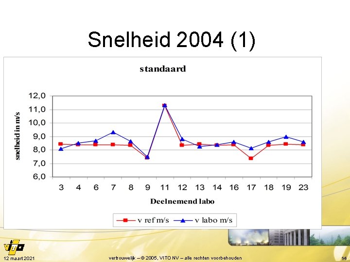 Snelheid 2004 (1) 12 maart 2021 vertrouwelijk – © 2005, VITO NV – alle