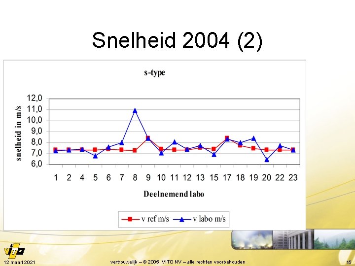 Snelheid 2004 (2) 12 maart 2021 vertrouwelijk – © 2005, VITO NV – alle
