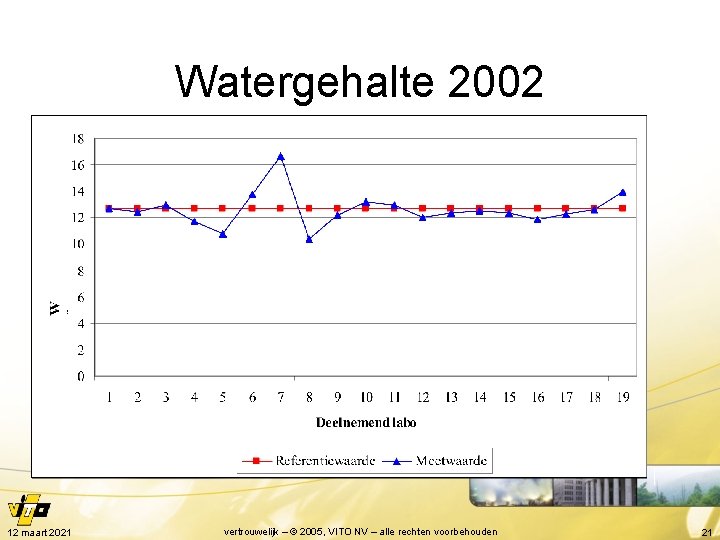 Watergehalte 2002 12 maart 2021 vertrouwelijk – © 2005, VITO NV – alle rechten