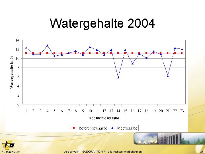 Watergehalte 2004 12 maart 2021 vertrouwelijk – © 2005, VITO NV – alle rechten