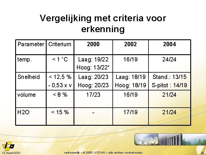 Vergelijking met criteria voor erkenning Parameter Criterium 2000 2002 2004 < 1 °C Laag: