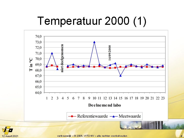 Temperatuur 2000 (1) 12 maart 2021 vertrouwelijk – © 2005, VITO NV – alle