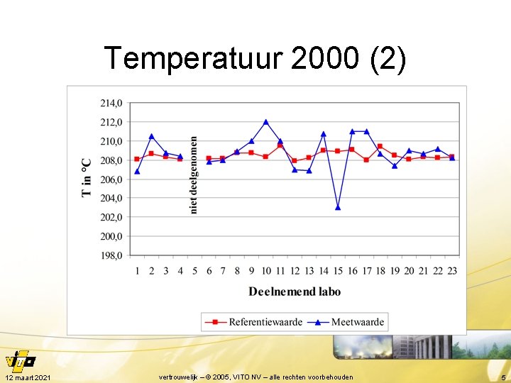Temperatuur 2000 (2) 12 maart 2021 vertrouwelijk – © 2005, VITO NV – alle