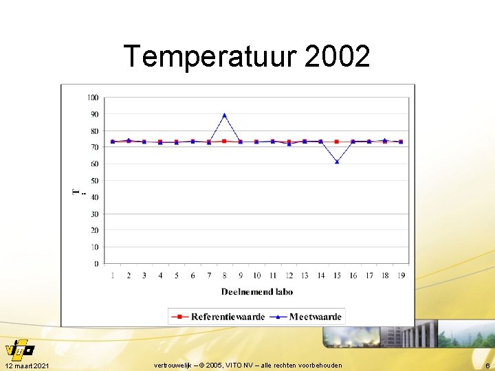 Temperatuur 2002 12 maart 2021 vertrouwelijk – © 2005, VITO NV – alle rechten