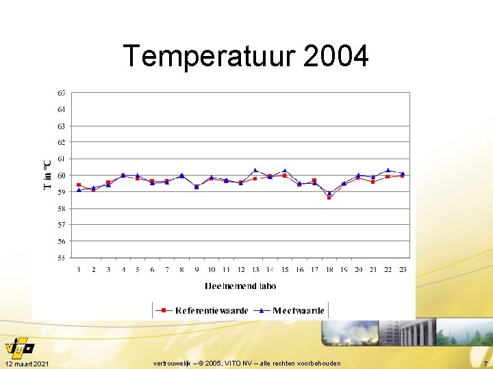Temperatuur 2004 12 maart 2021 vertrouwelijk – © 2005, VITO NV – alle rechten